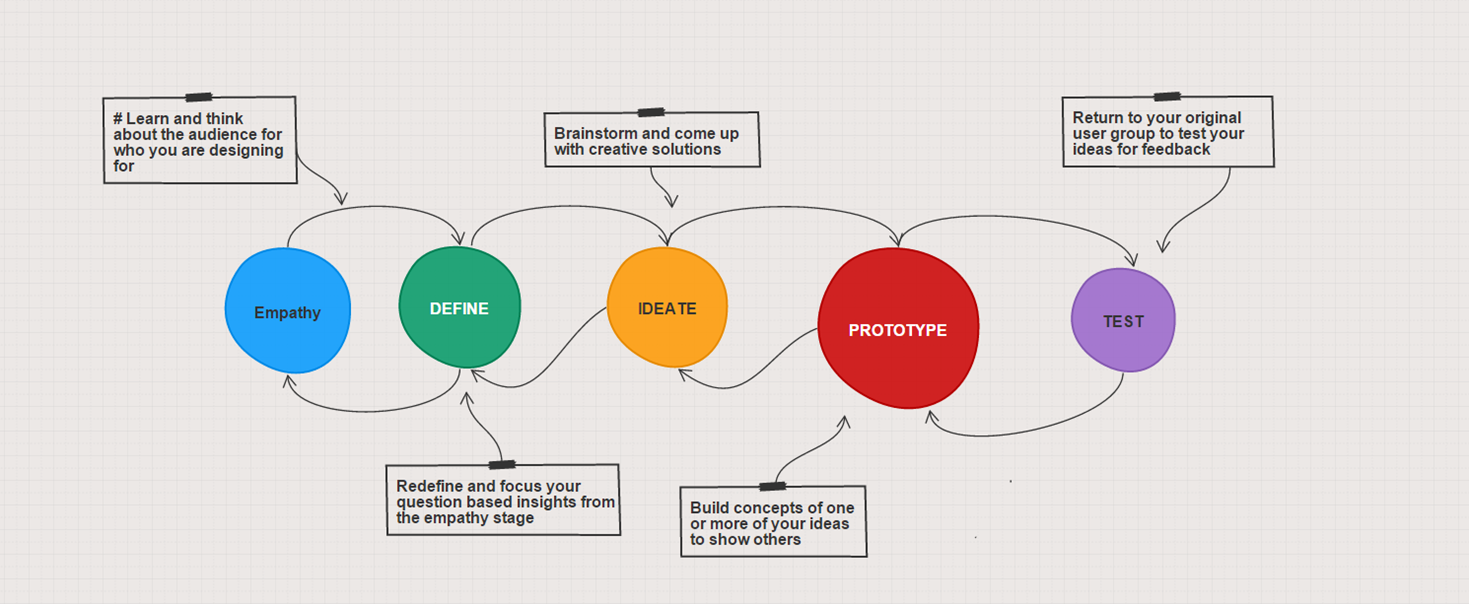 Design Thinking Sketch