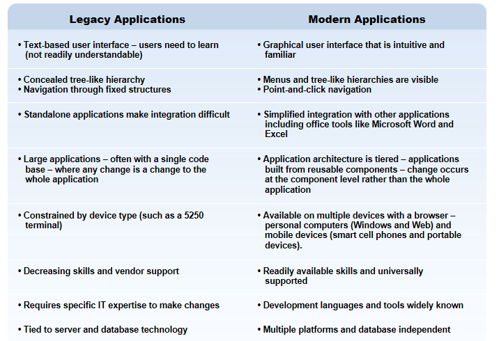 Legacy vs Modern Applications