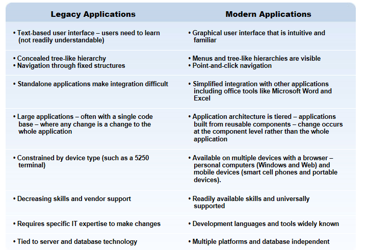 Changes in Modern Web Applicationlication Development